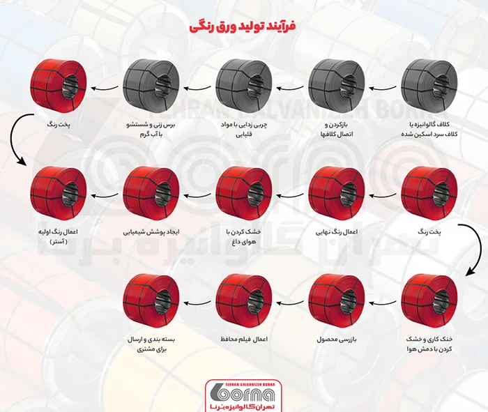 مراحل تولید ورق رنگی